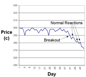 Downward Breakout